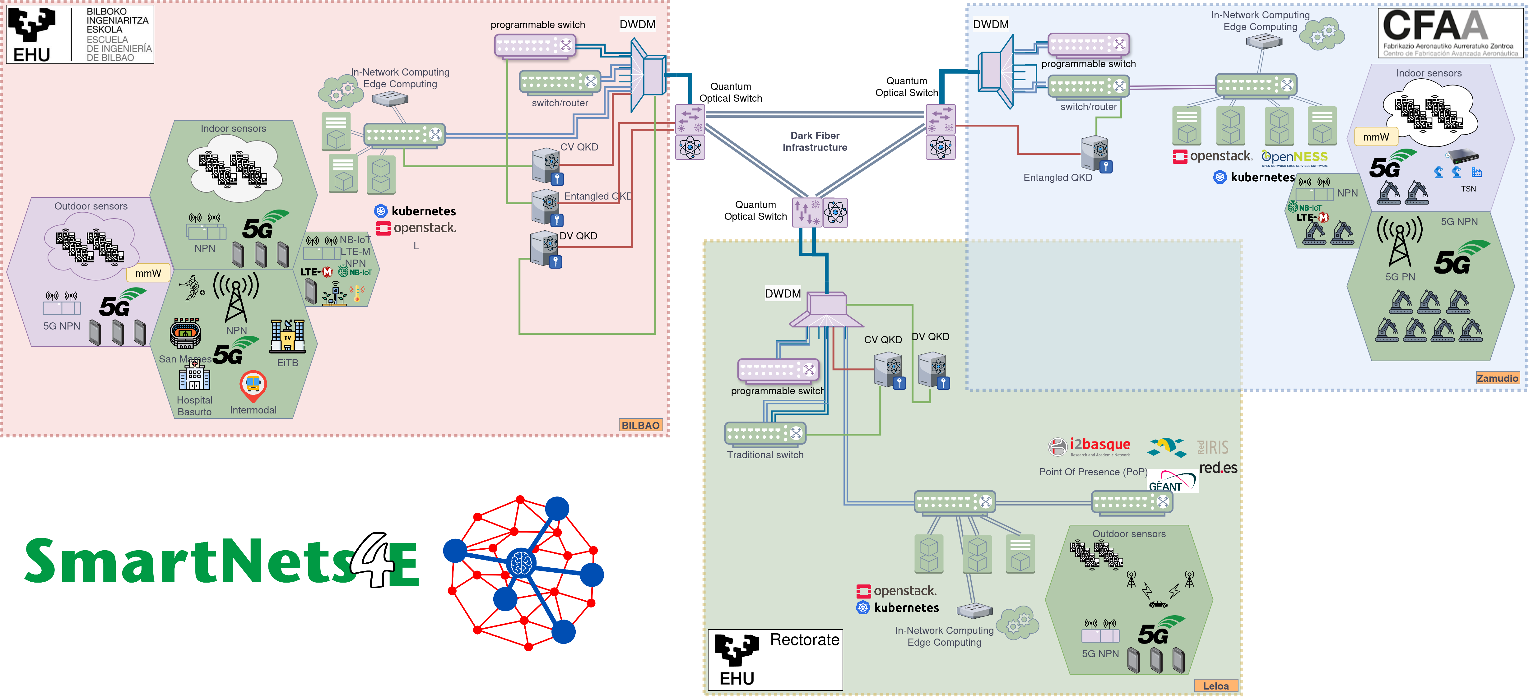 SmartNets4E Infrastructure diagram